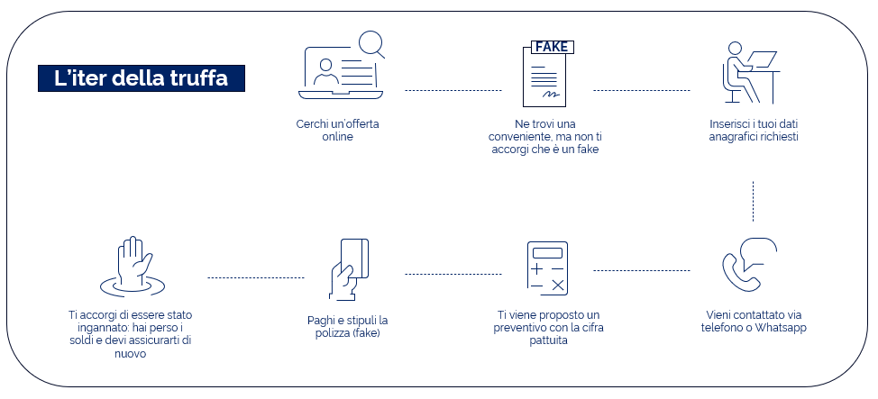 L'iter della truffa